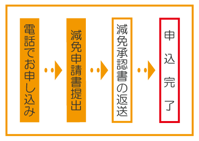 減免申請の流れ