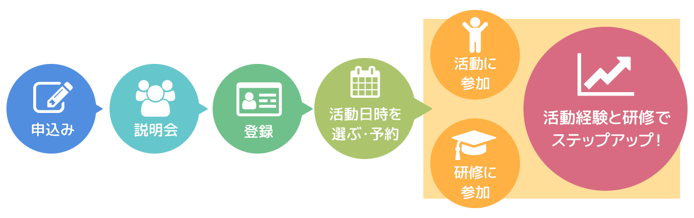 申込み⇒説明会⇒登録⇒活動日時を選ぶ・予約⇒活動に参加⇒研修に参加⇒ステップアップ！